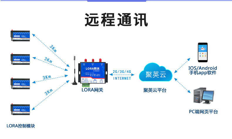 DAM-0606C JY-LoRa無線控制模塊遠程通訊