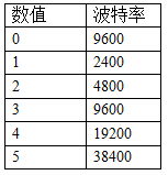 多功能傳感器波特率對應(yīng)表