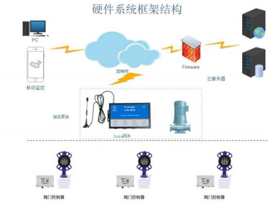 LORA閥門控制器應(yīng)用示意圖