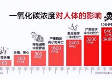 炎熱的夏季也會引發(fā)一氧化碳中毒，你知道嗎？