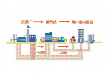 聚英熱力管網(wǎng)智能監(jiān)控系統(tǒng)方案，省時省力，節(jié)約運維成本